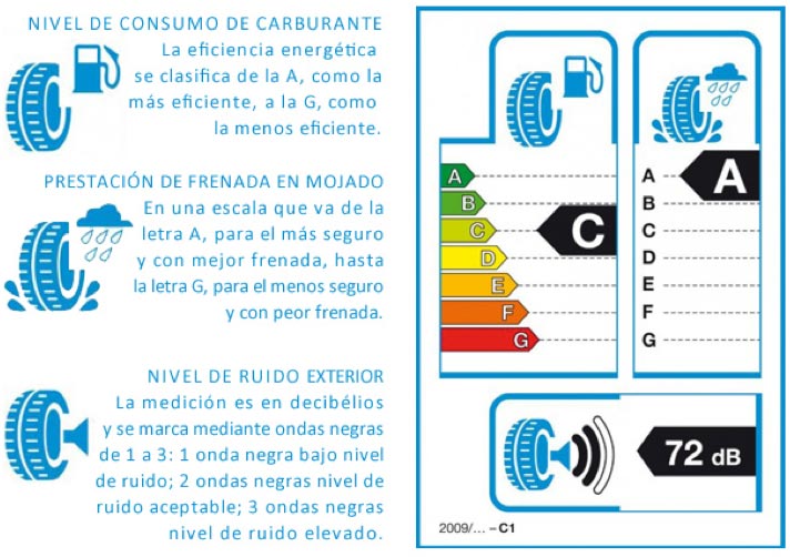 Explicación de la etiqueta europea de NEUMÁTICOS